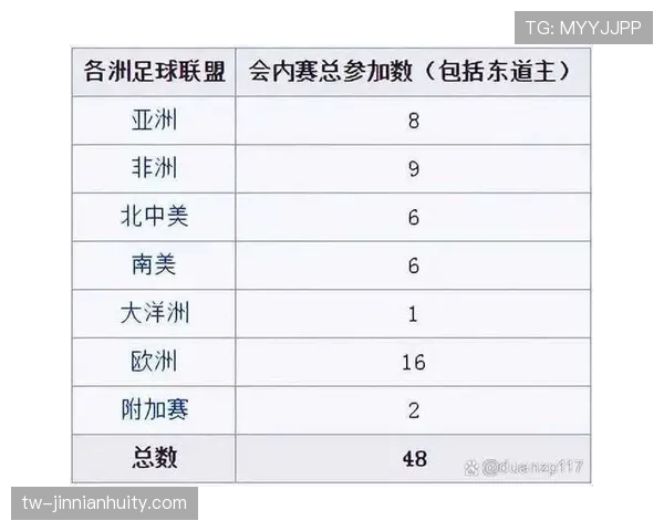 2026世界杯48支球队如何分成12个小组的规则说明